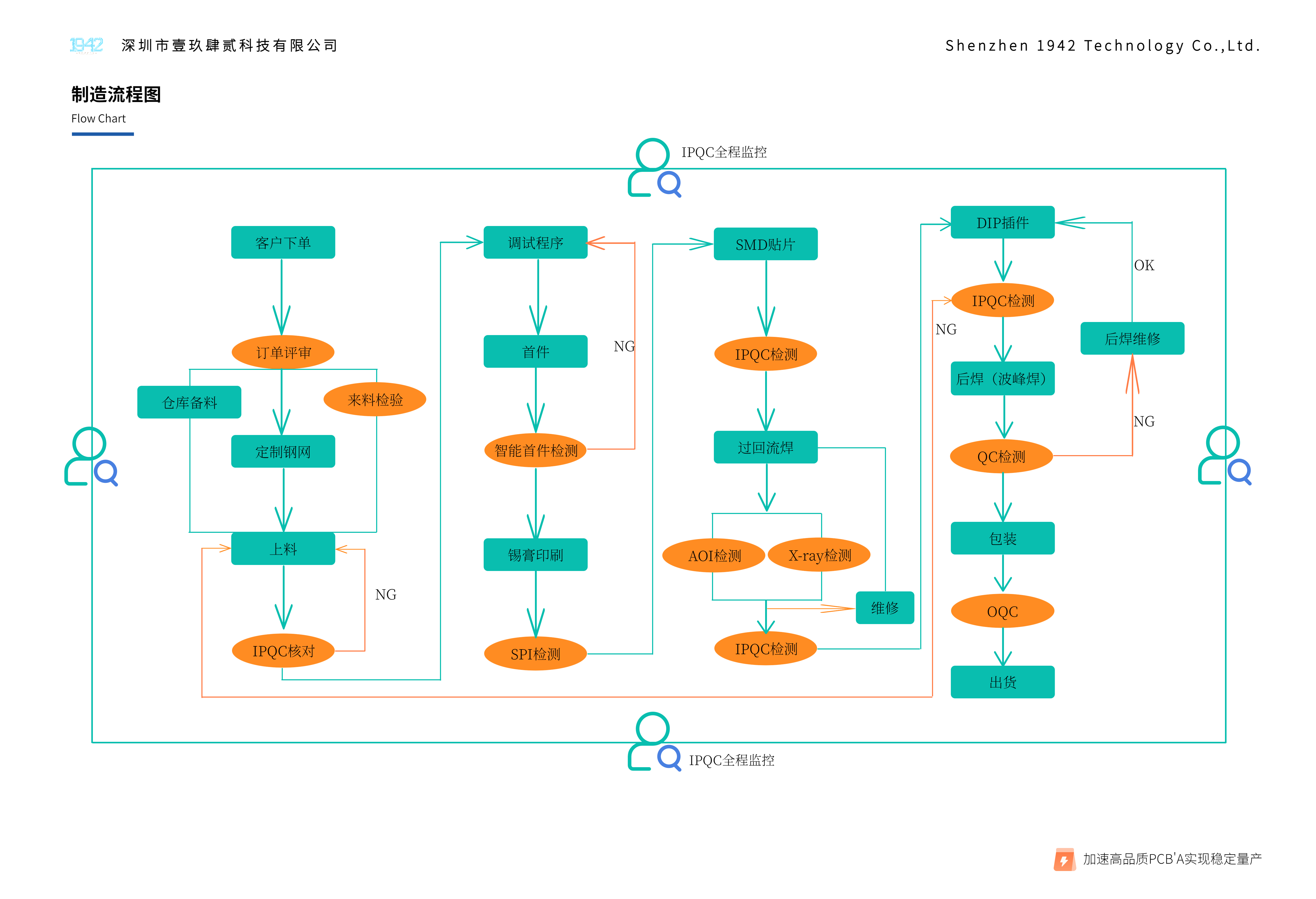 实际现场管控图