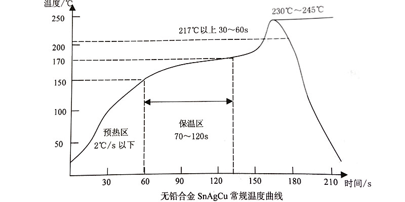 小批量SMT贴片加工中，如何科学设定与精准监控回流焊温度曲线？