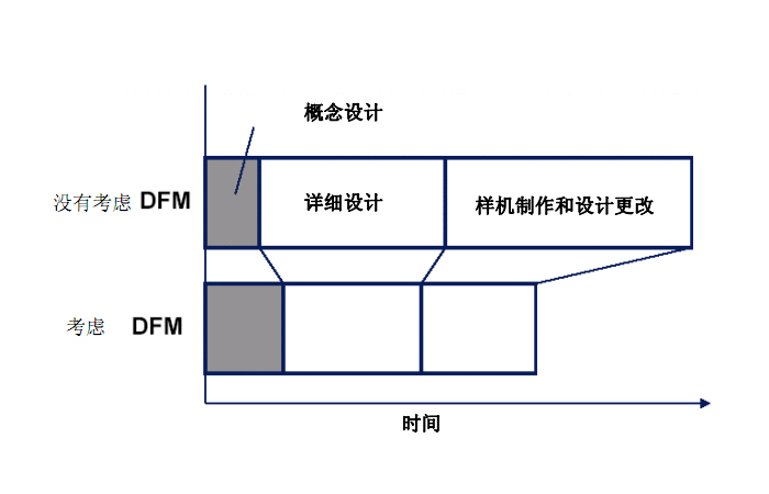 DFM是什么意思？DFM的作用有哪些？